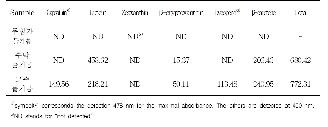 천연 지용성 항산화 물질을 첨가한 들기름의 carotenoids 함량 (Unit : μg/100 g of oil)