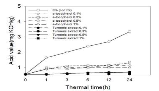 강황 추출물을 함유한 들기름의 저장기간에 따른 산가