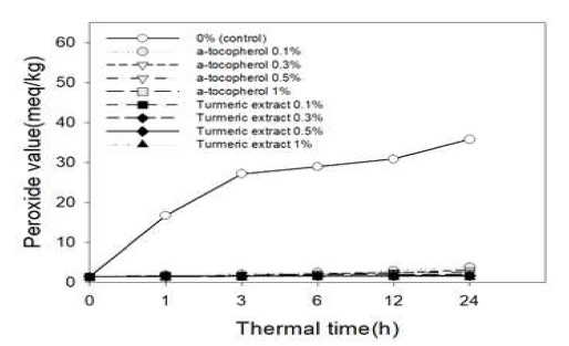 강황추출물을 함유한 들기름의 저장기간에 따른 과산화물가