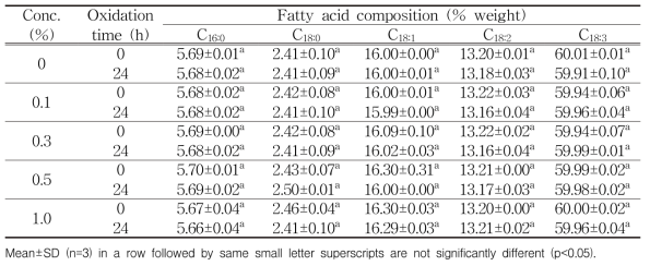 강황추출물을 함유한 들기름의 저장기간에 따른 지방산 조성