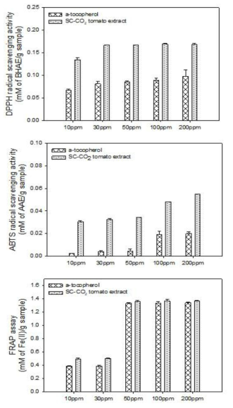토마토추출물의 항산화 활성