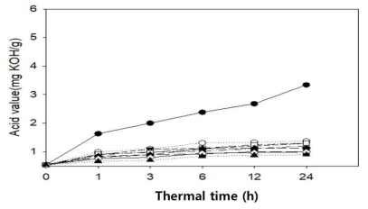 토마토 추출물을 함유한 들기름의 저장기간에 따른 산가 0% (●, —), α-tocopherol 0.1% (△, ···), 0.3% (▼, ---), 0.5% (◆, –··), 1% (◇, – – –), tomato extract 0.1% (■, –·–), 0.3% (▽, – – –), 0.5% (□, —), 1% (▲, ···)