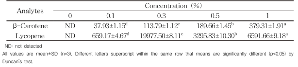 토마토추출물을 함유한 들기름 중 β-carotene 및 lycopene (Unit: μg/100 g)