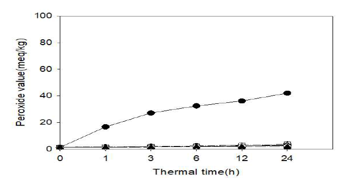 토마토 추출물을 함유한 들기름의 저장기간에 따른 과산화물가 0% (●, —), α-tocopherol 0.1% (△, ···), 0.3% (▼, ---), 0.5% (◆, –··), 1% (◇, – – –), tomato extract 0.1% (■, –·–), 0.3% (▽, – – –), 0.5% (□, —), 1% (▲, ···)