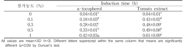 Rancimat법에 의한 토마토추출물을 함유한 들기름의 산화 유도기간