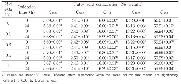 토마토추출물을 함유한 들기름의 저장기간에 따른 지방산 조성