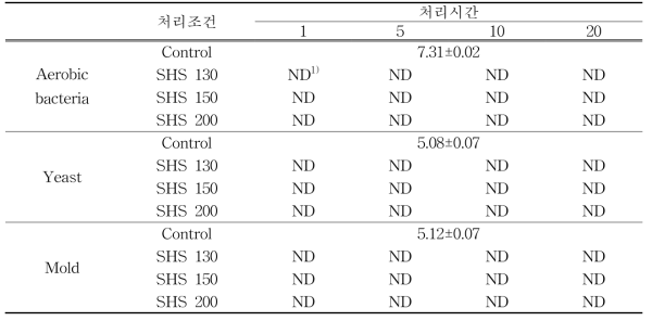 과열증기 처리조건에 따른 들깨원곡의 미생물 수