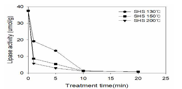 과열증기 처리조건에 따른 들깨원곡의 lipase 활성