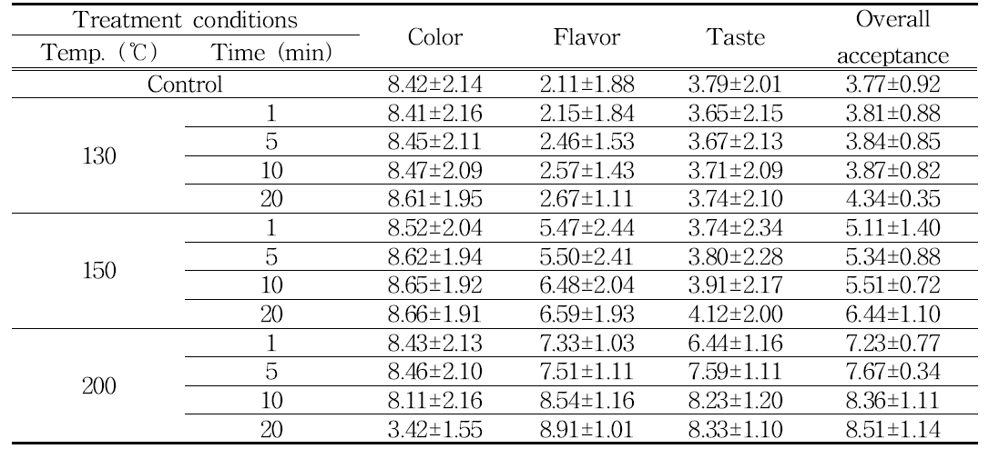 과열증기 처리조건에 따른 들기름의 관능평가