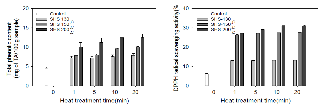 과열증기 처리에 따른 들깨로부터 착유된 들기름의 (A) 총 폴리페놀함량, (B) 항산화활성(DPPH radical scavenging activity)