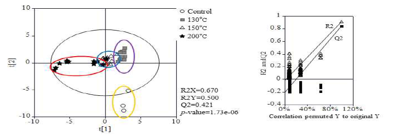 GC/MS 분석을 통해 얻은 과열증기처리 온도에 따른 PLS-DA score plots 분석