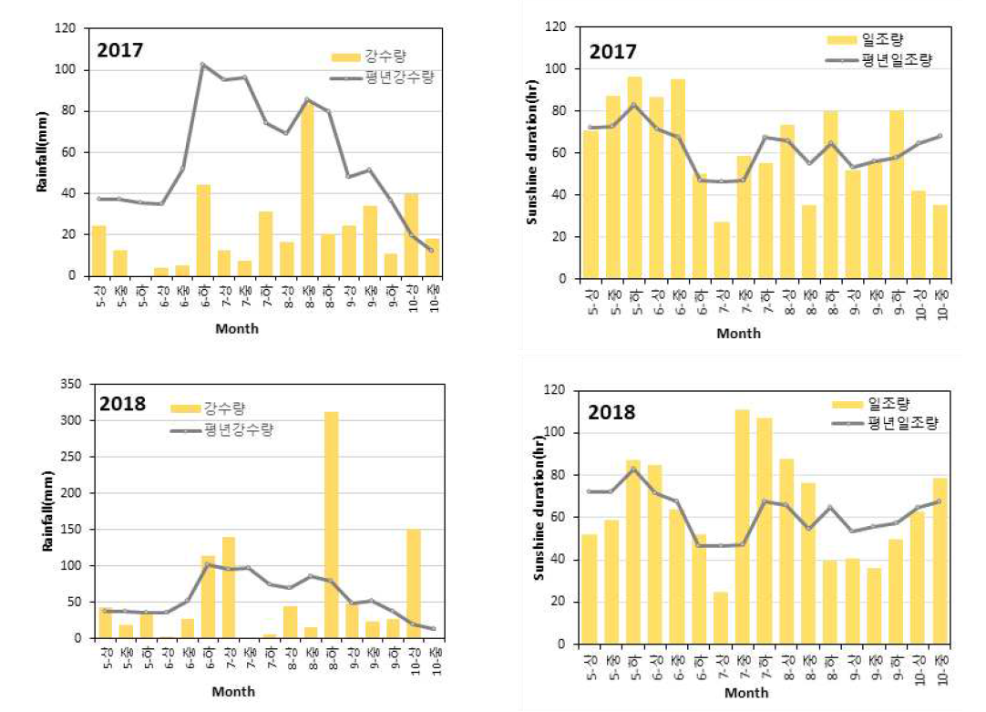 연도별(2017∼2018) 들깨 생육기간의 기온, 강수량, 일조