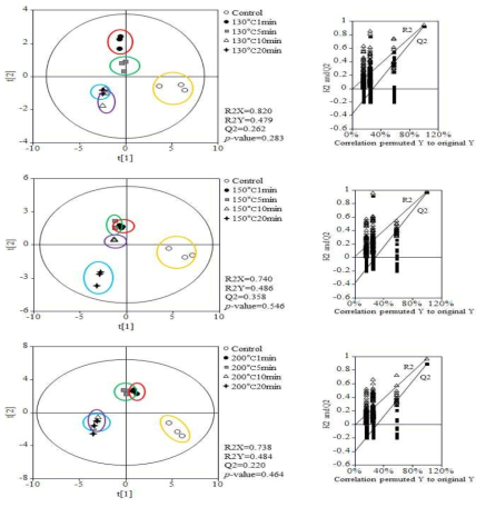 GC/MS 분석을 통해 얻은 과열증기처리 시간에 따른 PLS-DA score plots 분석