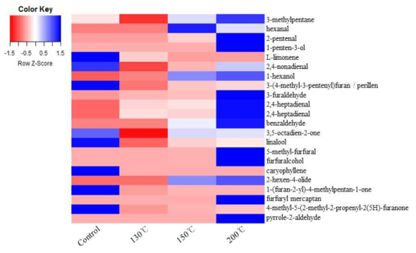GC/MS를 통해 분석된 과열증기처리 조건(처리온도 및 처리시간)에 따른 들기름의 향기성분 heatmaps