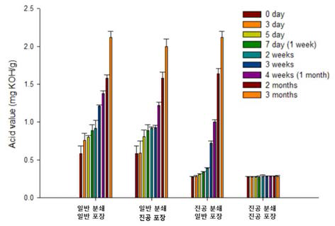 분쇄 및 포장방법에 따른 들깨분말의 저장 중 산가