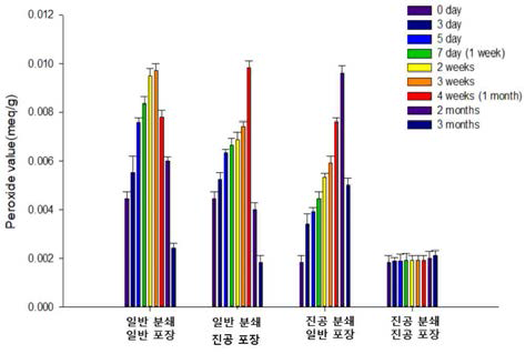 분쇄방법과 포장방법에 따른 들깨의 저장 중 과산화물가