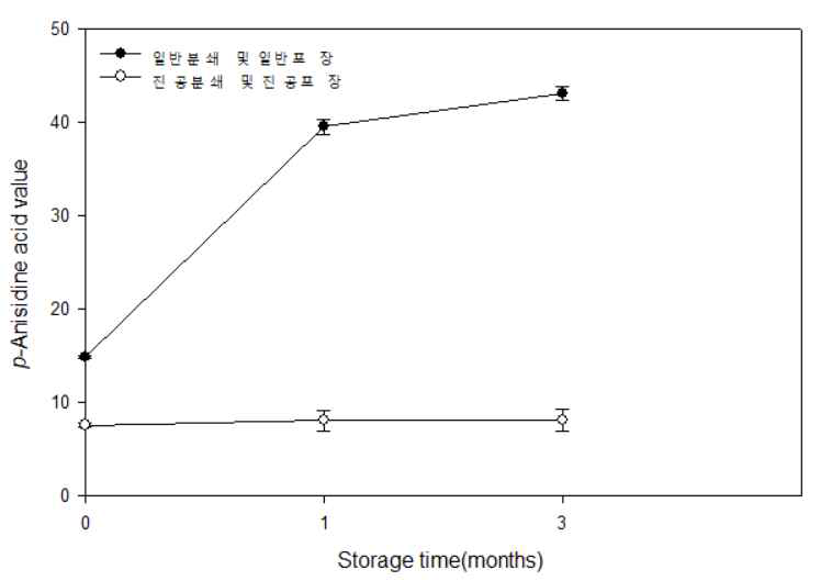 분쇄방법과 포장방법에 따른 들깨분말의 저장 중 파라아니시딘 산가