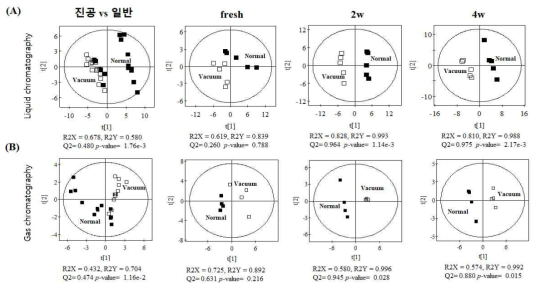 진공-질소치환 분쇄장치를 이용한 진공분쇄 들깨분말의 저장 중 UPLC-Q-TOF/MS 및 GC/MS 분석 PLS-DA score
