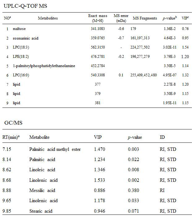 진공-질소치환 분쇄장치를 이용한 들깨분말의 저장 중 UPLC-Q- TOF/MS 및 GC/MS를 이용한 물질동정