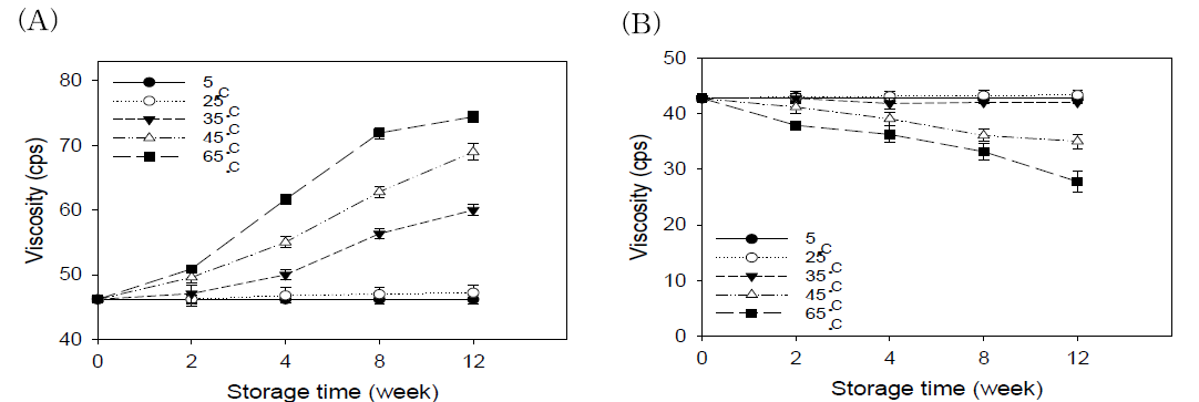 저장온도 및 저장기간에 따른 저온압착 및 고온볶음압착 들기름의 점도 (A) 저온압착 들기름, (B) 고온볶음압착 들기름
