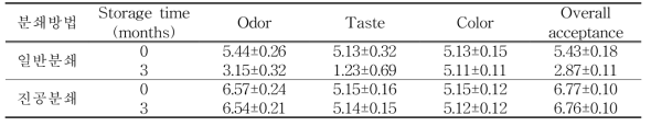 진공-질소치환 분쇄장치를 이용한 들깨분말의 저장 중 관능평가