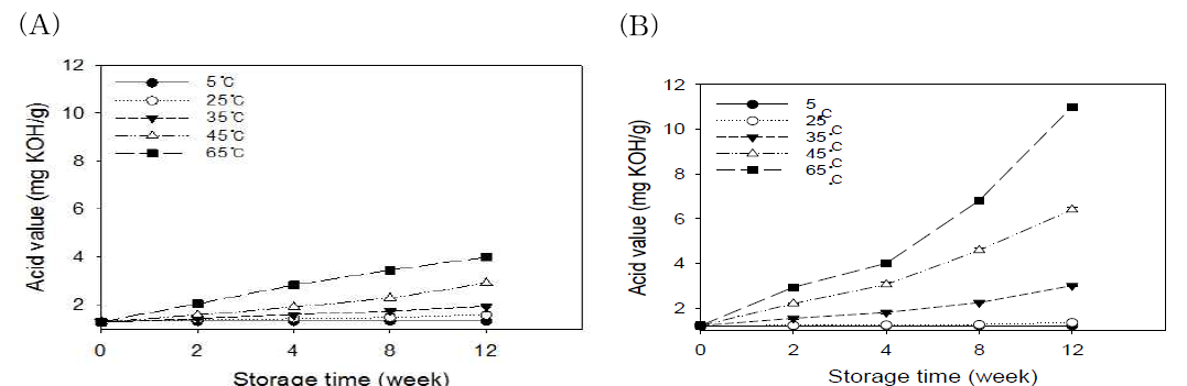 저장온도 및 저장기간에 따른 저온압착 및 고온볶음압착 들기름의 산가 (A) 저온압착 들기름, (B) 고온볶음압착 들기름