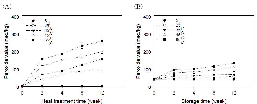 저장온도 및 저장기간에 따른 저온압착 및 고온볶음압착 들기름의 과산화물가 (A) 저온압착 들기름, (B) 고온볶음압착 들기름