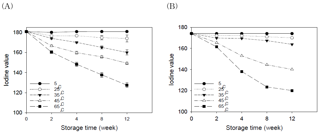 저장온도 및 저장기간에 따른 저온압착 및 고온볶음압착 들기름의 요오드가 (A) 저온압착 들기름, (B) 고온볶음압착 들기름