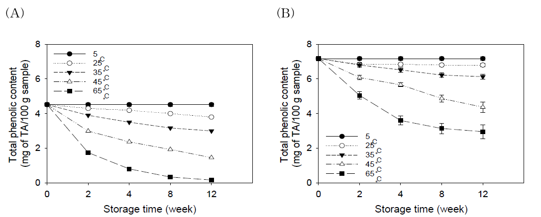 저장온도 및 저장기간에 따른 저온압착 및 고온볶음압착 들기름의 총폴리페놀 함량 (A) 저온압착 들기름, (B) 고온볶음압착 들기름