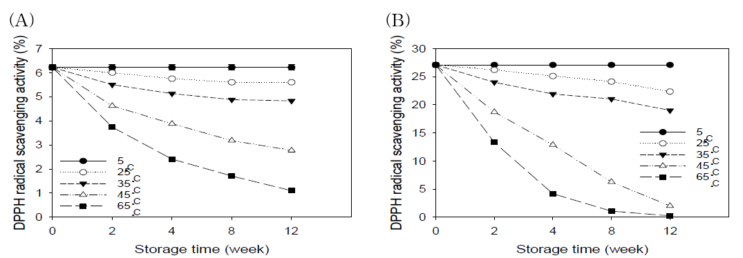 저장온도 및 저장기간에 따른 저온압착 및 고온볶음압착 들기름의 항산화활성 (A) 저온압착 들기름, (B) 고온볶음압착 들기름