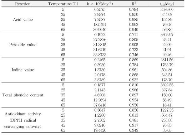 저장온도 및 저장기간에 따른 저온압착 들기름의 산가, 과산화물가, 요오드가, 총폴 리페놀 함량 및 항산화활성의 thermal degradation parameters
