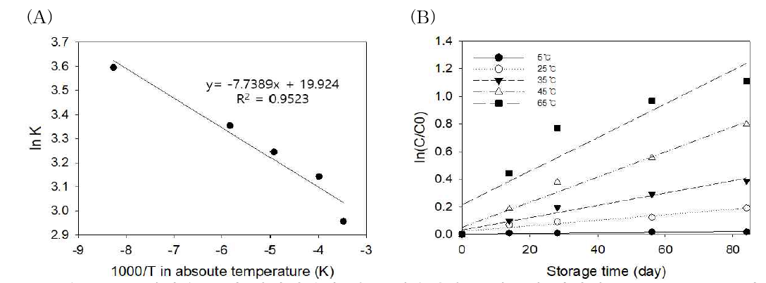 저장온도 및 저장기간에 따른 저온압착 들기름의 산가의 Arrhenius plot 및 first order plot (A) Arrhenius plot, (B) first order plot