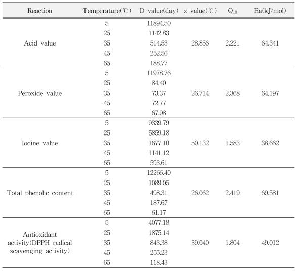 저장온도 및 저장기간에 따른 저온압착 들기름의 산가, 과산화물가, 요오드가, 총 폴리페놀 함량 및 항산화활성의 thermal degradation parameters
