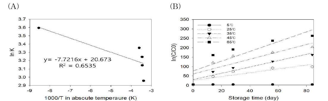 저장온도 및 저장기간에 따른 저온압착 들기름의 과산화물가의 Arrhenius plot 및 first order plot (A) Arrhenius plot, (B) first order plot