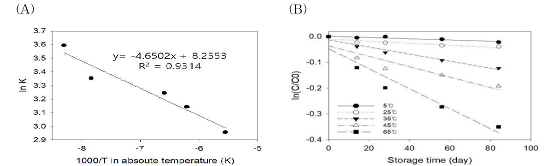 저장온도 및 저장기간에 따른 저온압착 들기름의 요오드가의 Arrhenius plot 및 first order plot (A) Arrhenius plot, (B) first order plot