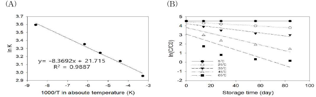 저장온도 및 저장기간에 따른 저온압착 들기름의 총폴리페놀함량의 Arrhenius plot 및 first order plot (A) Arrhenius plot, (B) first order plot