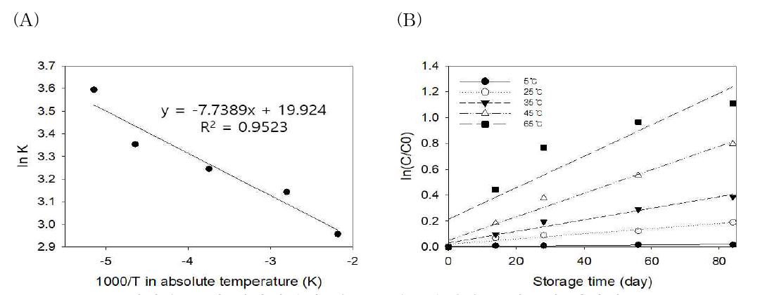 저장온도 및 저장기간에 따른 고온볶음압착 들기름의 산가의 Arrhenius plot 및 first order plot (A) Arrhenius plot, (B) first order plot