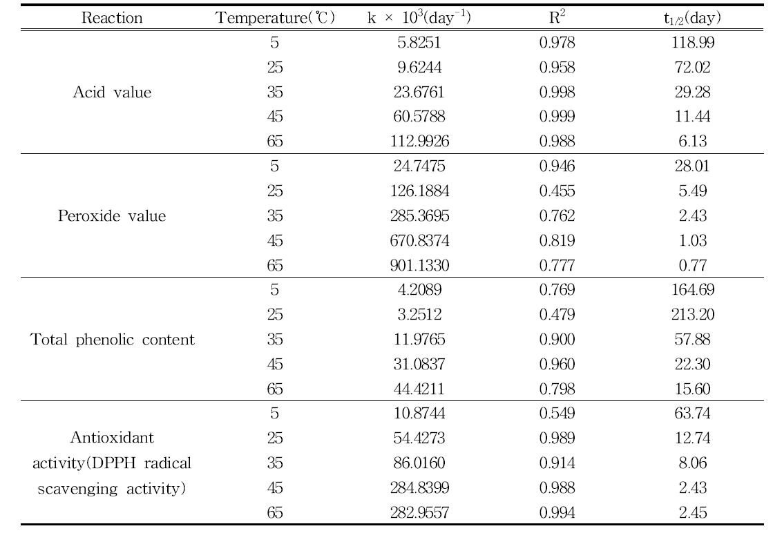 저장온도 및 저장기간에 따른 고온볶음압착 들기름의 산가, 과산화물가, 총폴리페놀 함량 및 항산화활성의 thermal degradation parameters