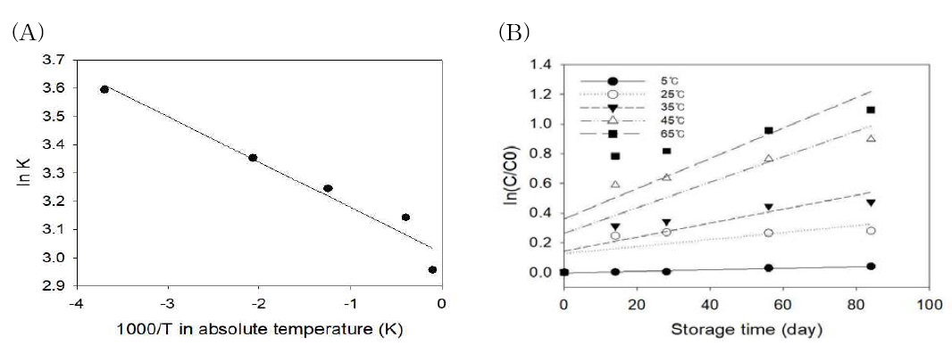 저장온도 및 저장기간에 따른 고온볶음압착 들기름의 과산화물가의 Arrhenius plot 및 first order plot (A) Arrhenius plot, (B) first order plot