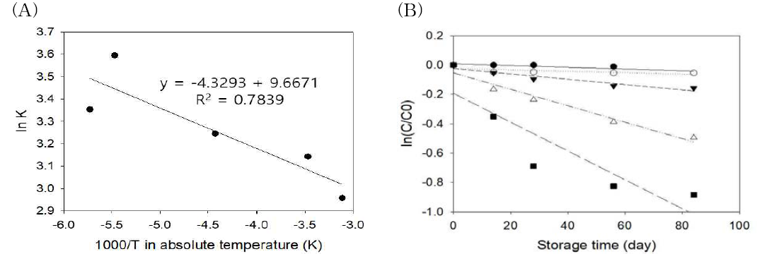 저장온도 및 저장기간에 따른 고온볶음압착 들기름의 총폴리페놀함량의 Arrhenius plot 및 first order plot (A) Arrhenius plot, (B) first order plot