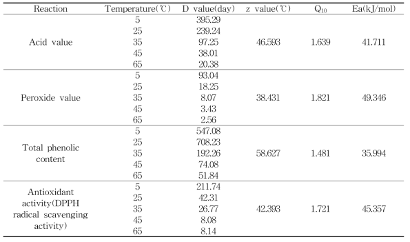저장온도 및 저장기간에 따른 고온볶음압착 들기름의 산가, 과산화물가, 총폴리페놀 함량 및 항산화활성의 thermal degradation parameters