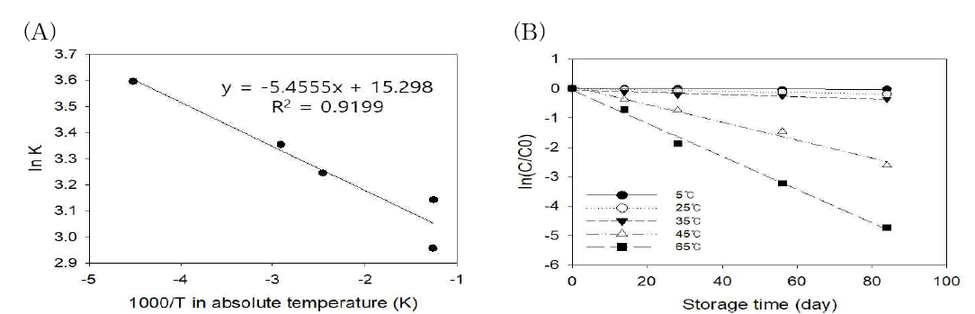 저장온도 및 저장기간에 따른 고온볶음압착들기름의 항산화활성의 Arrhenius plot 및 first order plot (A) Arrhenius plot, (B) first order plot