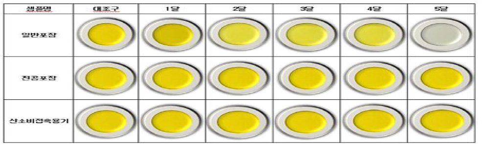저장기간에 따른 선정된 산화방지 포장용기와 기존 포장용기에 보관한 저온압착 들기름의 외관변화