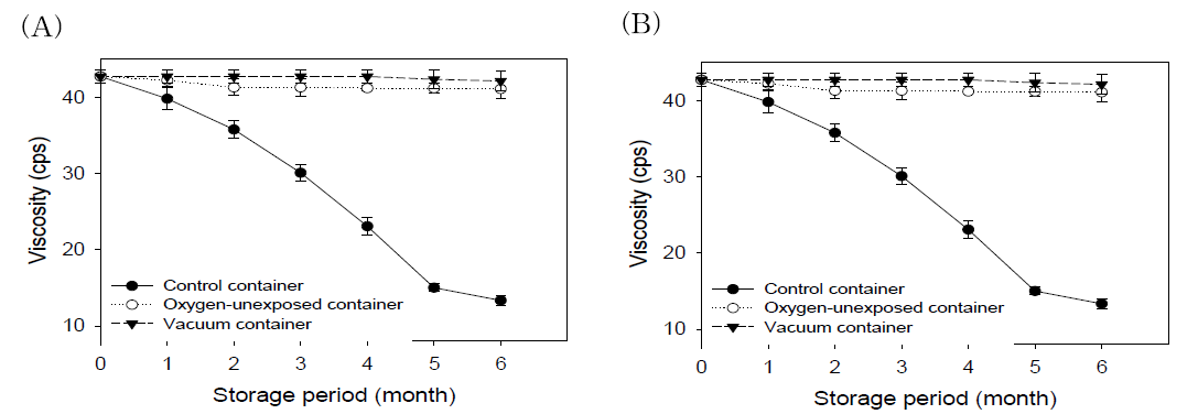 저장기간에 따른 선정된 산화방지 포장용기와 기존 포장용기에 보관한 들기름의 점도 (A)저온압착 들기름, (B) 고온볶음압착 들기름
