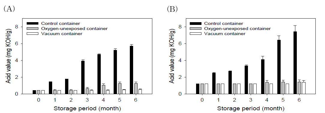 저장기간에 따른 선정된 산화방지 포장용기와 기존 포장용기에 보관한 들기름의 산가 (A)저온압착 들기름, (B) 고온볶음압착 들기름