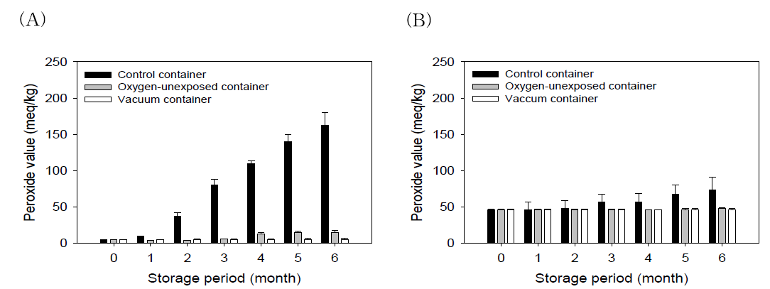 저장기간에 따른 선정된 산화방지 포장용기와 기존 포장용기에 보관한 들기름의 과산화물가 (A)저온압착 들기름, (B) 고온볶음압착 들기름