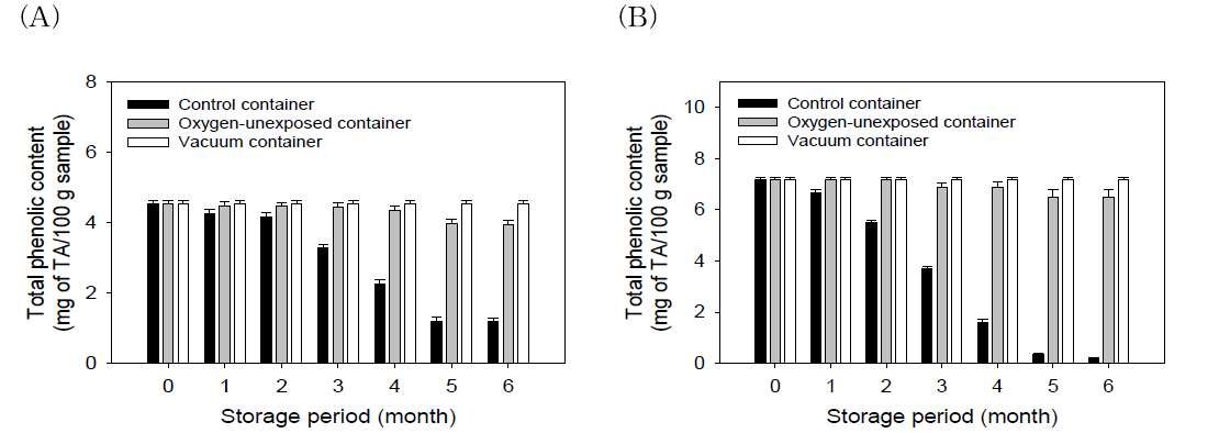 저장기간에 따른 선정된 산화방지 포장용기와 기존 포장용기에 보관한 들기름의 총폴리페놀함량 (A)저온압착 들기름, (B) 고온볶음압착 들기름
