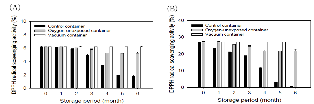 저장기간에 따른 선정된 산화방지 포장용기와 기존 포장용기에 보관한 들기름의 항산화 활성(DPPH radical scavenging activity) (A)저온압착 들기름, (B) 고온볶음압착 들기름