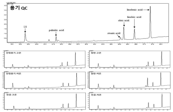 포장방법 따른 저온압착 들기름의 GC/MS chromatogram