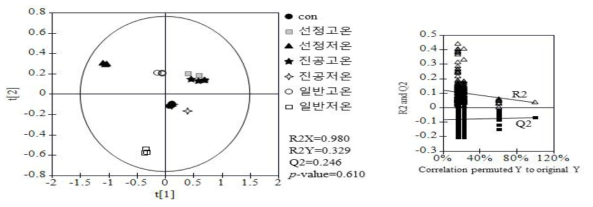 포장방법에 따른 저온압착 들기름의 GC/MS 분석한 결과 PLS-DA score